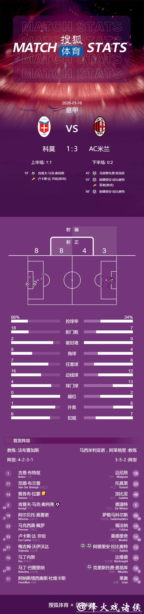 意甲-拉比奥双响恩昆库点射 米兰3-1逆转科莫